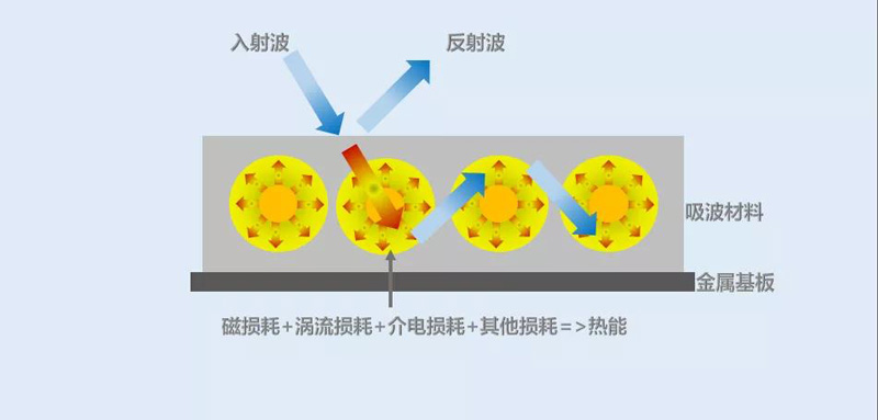 吸波材料