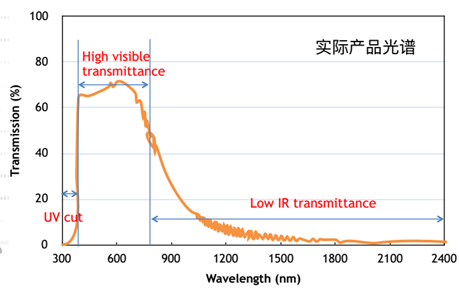 TO在紫外线，可见光和红外线的波长频率上，有不同的透光率，主要是透过可见光，而UV紫外和IR红外的穿透都不高